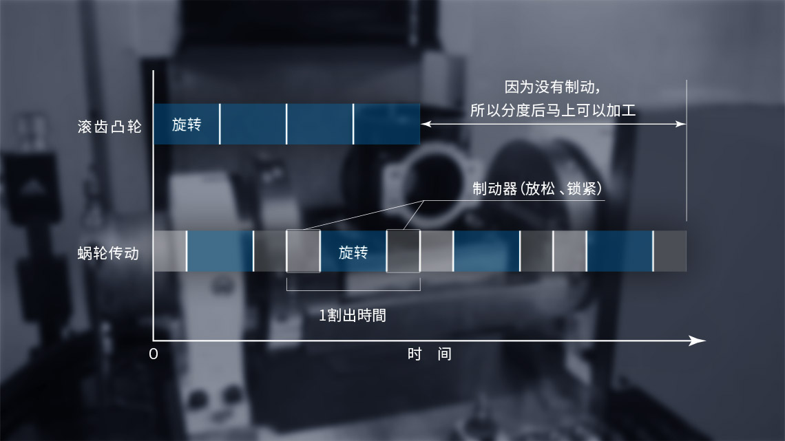 サイクルタイム向上