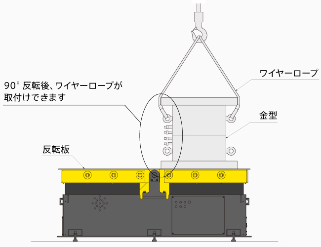 反転機SMF-M ワイヤーロープ取付作業