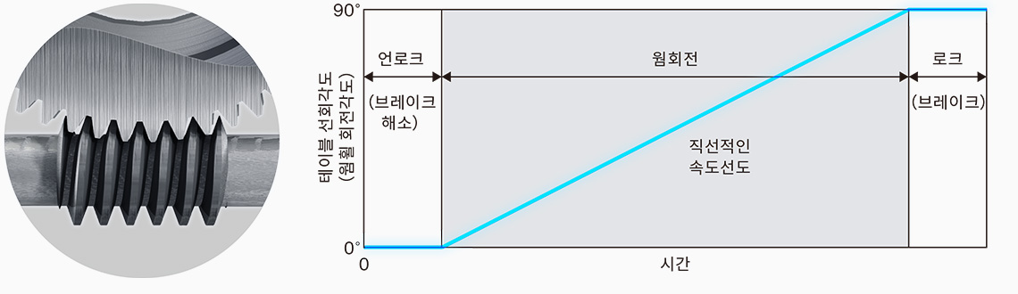 웜기어의