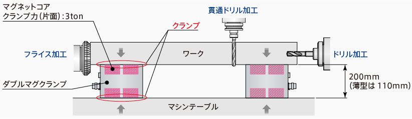 図１：ダブルマグクランプによる5面加工