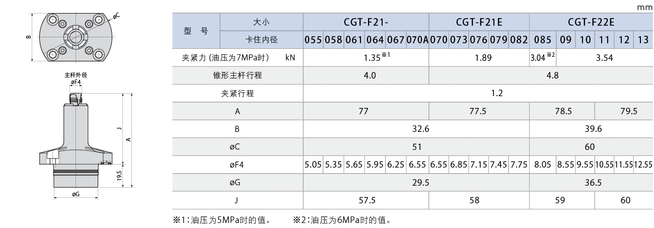 CGT