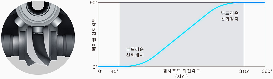 롤러기어캠구동